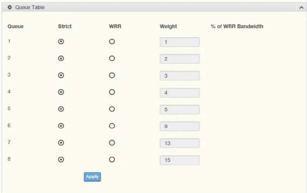 Queue Table Queue Strict WRR Weight % of WRR Bandwidth 1 ◎ ○ 1 2 ◎ ○ 2 3 ◎ ○ 3 4 ◎ ○ 4 5 ◎ ○ 5 6 ◎ ○ 9 7 ◎ ○ 13 8 ◎ ○ 15 Apply