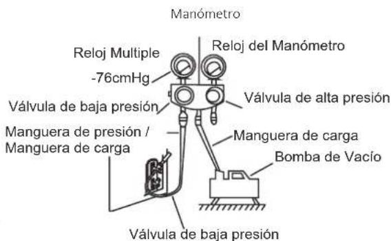 Manómetro Reloj del Manómetro -76cmHg Válvula de alta presión Manguera de presión / Manguera de carga Manguera de carga Bomba de Vacío Válvula de baja presión