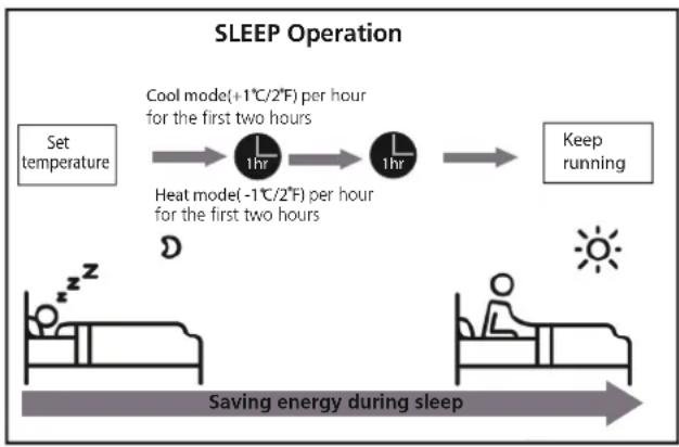 graph LR A["Set temperature"] --> B["Cool mode(+1°C/2°F) per hour for the first two hours"] B --> C["Heat mode(-1°C/2°F) per hour for the first two hours"] C --> D["Keep running"] E["Saving energy during sleep"] --> F["Sun"] G["Bed with person sleeping"] --> H["Bed with person sleeping"]