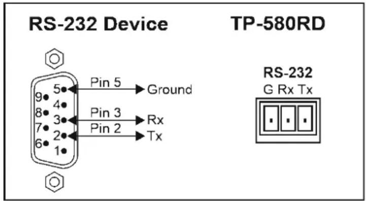 RS-232 Device TP-580RD Pin 5 → Ground Pin 3 → Rx Pin 2 → Tx RS-232 G Rx Tx