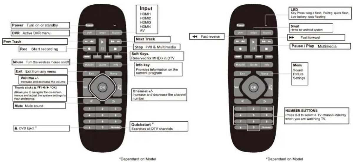 Power Turn on or standby DVR Active DVR menu Prev Track Rec Start recording Mouse Turn the wireless mouse on/off Exit Exit from any menu Volume +/- Increase and decrease the volume Thumb stick (▲/▼/◄/► / OK) Allows you to navigate the on-screen menus and adjust the system settings to your preference. Mute Mule sound ▲ DVD Eject * Input HDMI1 HDMI2 HDMI3 HDMI4 AV Next Track Stop PVR & Multimedia Soft Keys. Reserved for MHEG in DTV Info key Provides information on the current program Channel +/- Increase and decrease the channel number Quickstart * Searches all DTV channels *Dependant on Model LED Key Press: single flash, Pairing: quick flash, Low battery: slow flashing Smart Home for android system Fast forward Pause / Play Multimedia Menu Sound Picture Settings NUMBER BUTTONS Press 0-9 to select a TV channel directly when you are watching TV. *Dependant on Model