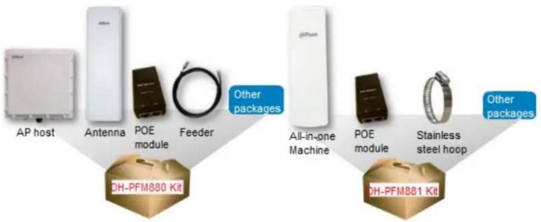 graph TD A["AP host"] --> B["DH-PFM880 Kit"] C["Antenna"] --> D["POE module"] D --> E["Feeder"] F["Other packages"] --> G["All-in-one Machine"] H["POE module"] --> I["Stainless steel hoop"] J["Other packages"] --> K["DH-PFM881 Kit"]