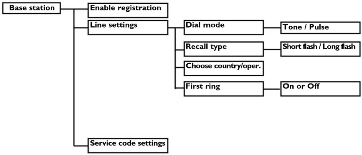 PHILIPS DECT 6172 - Menu structure - 9