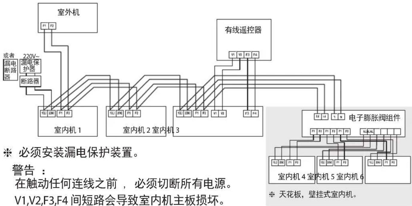 graph TD A["室外机"] --> B["220V~漏电保护器"] A --> C["断路器"] B --> D["室内机 1"] C --> E["室内机 2 室内机 3"] C --> F["有线遥控器"] D --> G["警告：在触动任何连线之前，必须切断所有电源。V1,V2,F3,F4间短路会导致室内机主板损坏。"] E --> H["电子膨胀阀组件"] F --> H H --> I["天花板，壁挂式室内机。"]