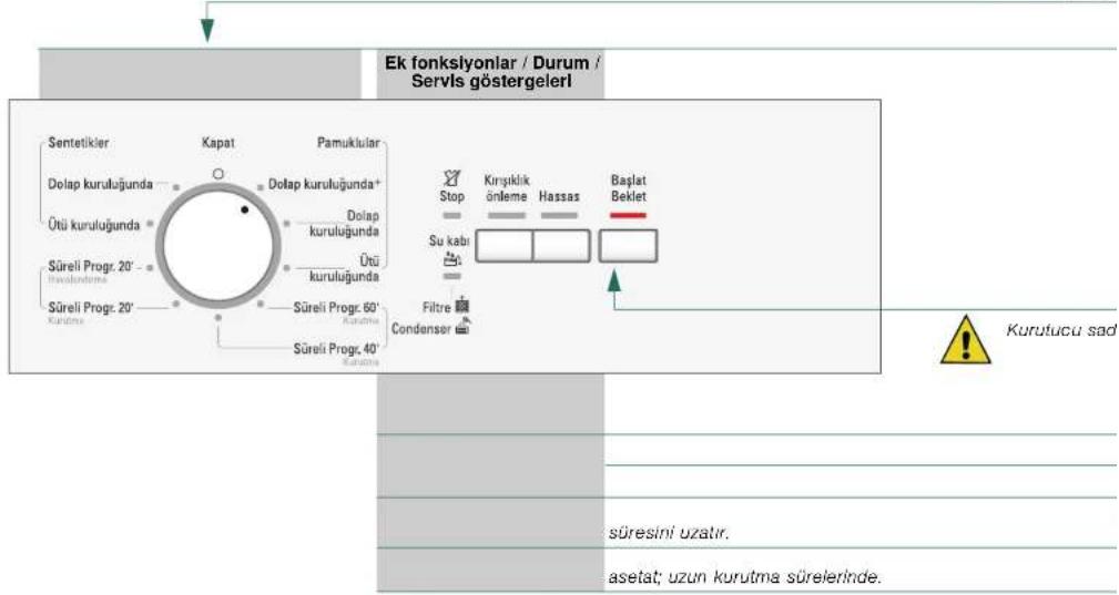 Ek fonksiyonlar / Durum / Servis göstergeleri Sentetikler Kapat Pamukular Dolap kuruluğunda Dolap kuruluğunda+ Ötü kuruluğunda Dolap kuruluğunda Süreli Progr. 20' Hawaldantrine Süreli Progr. 20' Kurutma Süreli Progr. 60' Kurutma Süreli Progr. 40' Kurutma Stop Kırızklik önleme Hassas Başlat Beklet Su kabı Filtre Condenser Kurufucu sad süresini uzatır. asetat; uzun kurutma sürelerinde.