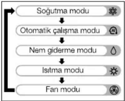 graph TD A["Soğutma modu"] --> B["Otomatik çalışma modu"] B --> C["Nem giderme modu"] C --> D["Isıtma modu"] D --> E["Fan modu"]