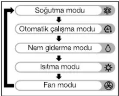 Arçelik 126410 A - Mod seçimi - 1