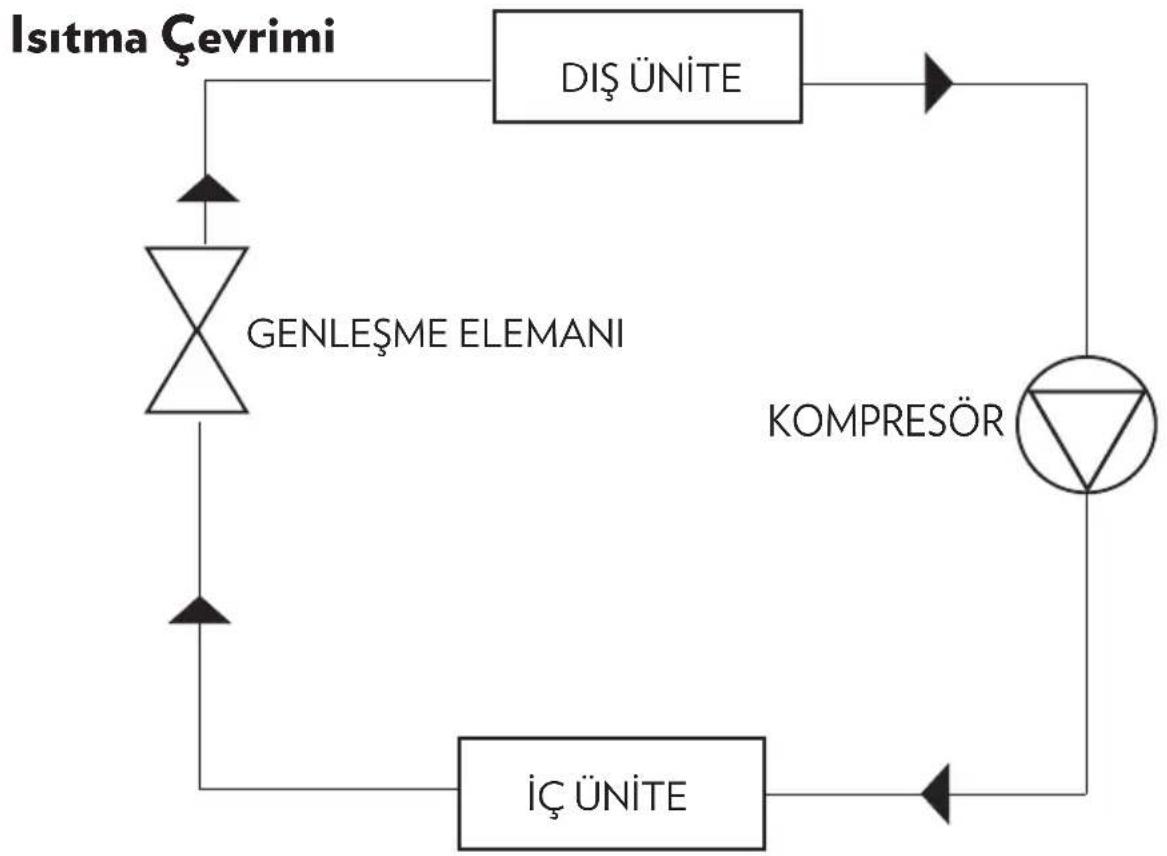 graph TD A["Isıtma Çevrimi"] --> B["DIŞ ÜNİTE"] B --> C["KOMPRESÖR"] C --> D["İÇ ÜNİTE"] D --> E["GENLEŞME ELEMANI"] E --> F["Isıtma Çevrimi"]