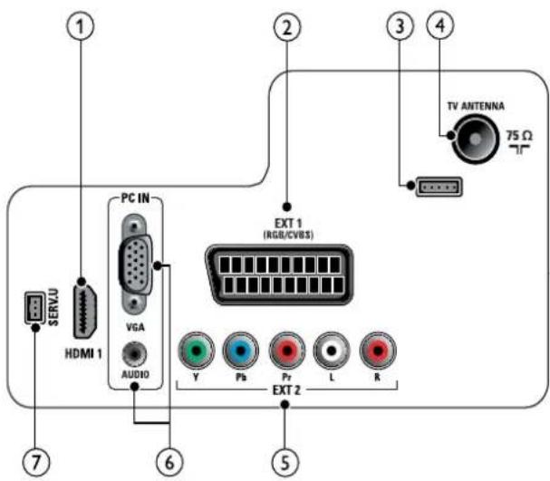 1 2 3 4 HV TV ANTENNA 75 Ω PC IN VGA AUDIO EXT 1 (RGB/CVB3) V Pb Pr L R EXT 2 5 6 7 SERVU HDMI 1