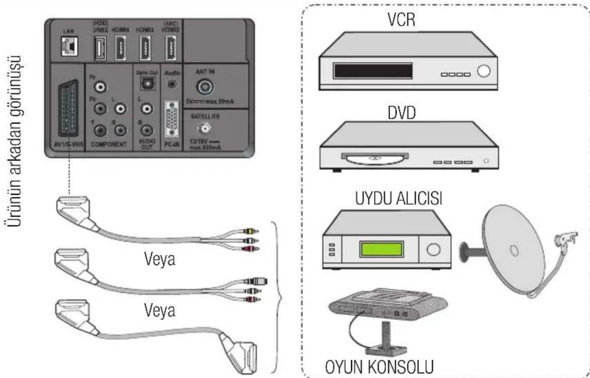 Ürünün arkadan görünüşü VCR DVD UYDU ALICISI OYUN KONSOLU