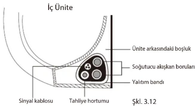 İç Ünite Ünite arkasındaki boşluk Soğutucu akışkan boruları Yalıtım bandı Sinyal kablosu Tahliye hortumu Şkl. 3.12