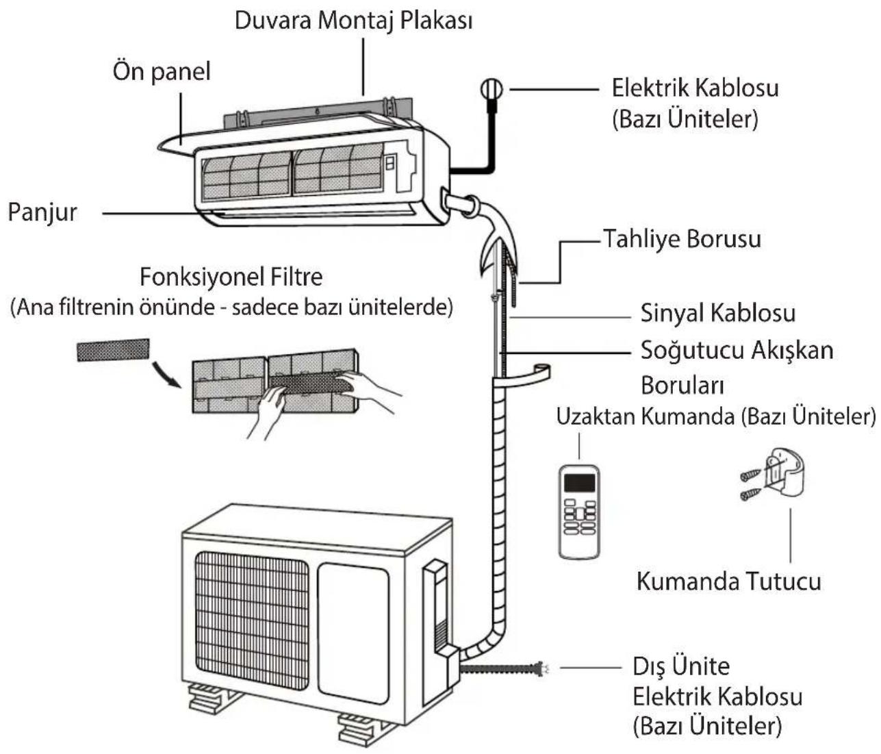 Duvara Montaj Plakası Ön panel Panjur Fonksiyonel Filtre (Ana filtrenin önünde - sadece bazı ünitelerde) Elektrik Kablosu (Bazı Üniteler) Tahliye Borusu Sinyal Kablosu Soğutucu Akışkan Boruları Uzaktan Kumanda (Bazı Üniteler) Kumanda Tutucu Diş Ünite Elektrik Kablosu (Bazı Üniteler)