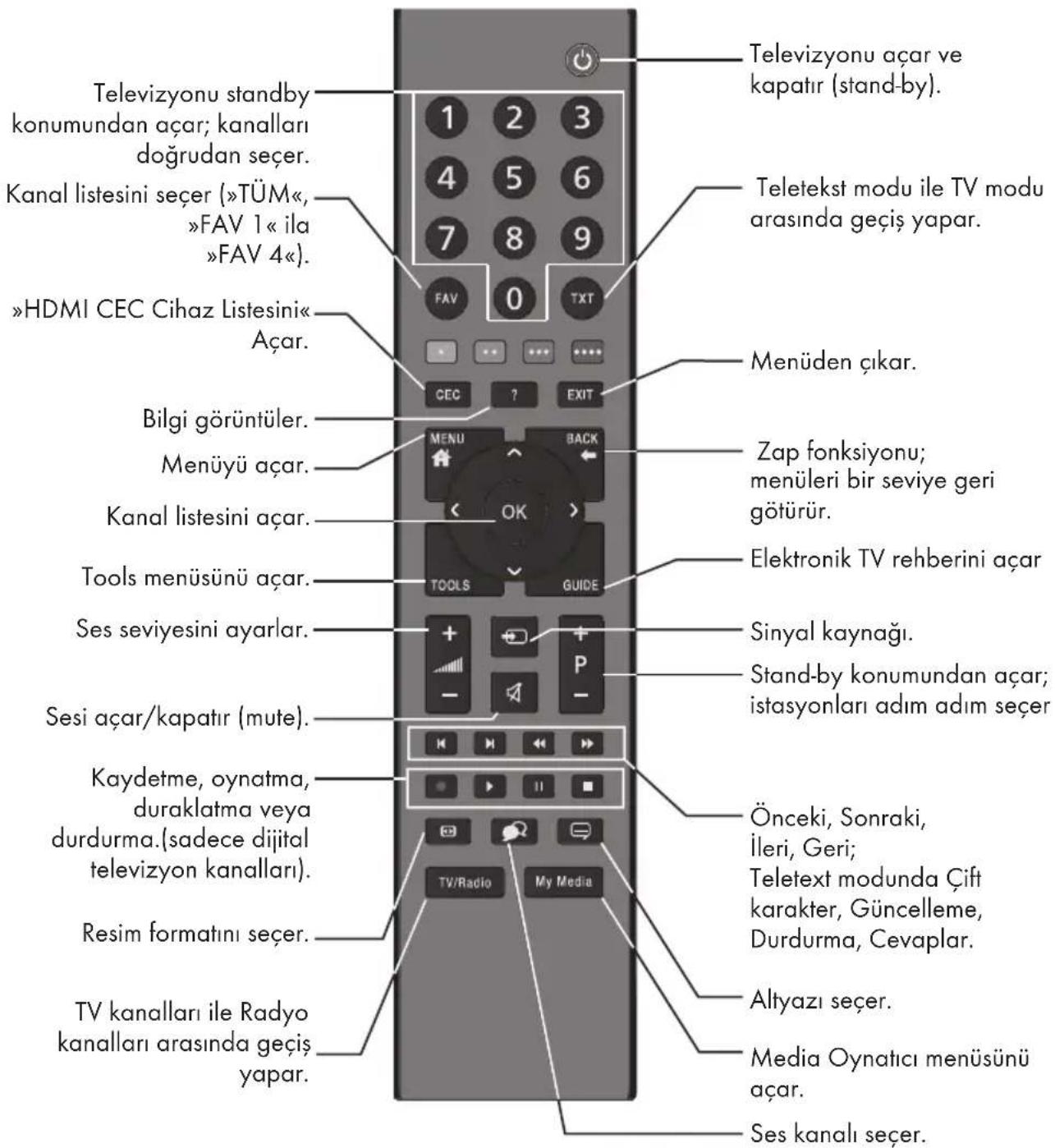 Televizyonu standby konumundan açar; kanalları doğrudan seçer. Kanal listesini seçer (»TÜM«, »FAV 1« ila »FAV 4«). »HDMI CEC Cihaz Listesini« Açar. Bilgi görüntüler. Menüyü açar. Kanal listesini açar. Tools menüsünü açar. Ses seviyesini ayarlar. Sesi açar/kapatır (mute). Kaydetme, oynatma, duraklatma veya durdurma.(sadece dijital televizyon kanalları). Resim formatını seçer. TV kanalları ile Radyo kanalları arasında geçiş yapar. Televizyonu açar ve kapatır (stand-by). Teletekst modu ile TV modu arasında geçiş yapar. Menüden çıkar. Zap fonksiyonu; menüleri bir seviye geri götürür. Elektronik TV rehberini açar Sinyal kaynağı. Stand-by konumundan açar; istasyonları adım adım seçer Önceki, Sonraki, İleri, Geri; Teletext modunda Çift karakter, Güncelleme, Durdurma, Cevaplar. Altyazı seçer. Media Oynaticı menüsünü açar. Ses kanalı seçer.