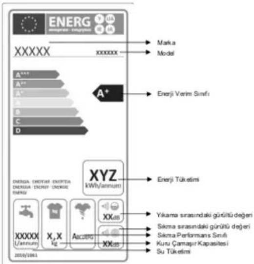 ENERG ENGRER ENGRER ENGRER XXXXX XXXXXX Marka Model A*** A** A* B C D Enerji Verim Sınıfı A+ ENERGA CHEYAR ENERTA ENERGA CHEYAR ENRIGE ENERG XYZ kWh/annum Enerji Tüketimi XXXXX X,X kg Aescetro XXDBS Yikama sırasındaki gürültü değeri Sıkma sırasındaki gürültü değeri Sıkma Performans Sınıfı Kuru Çamasır Kapasitesi Su Tüketimi 2018/10/01