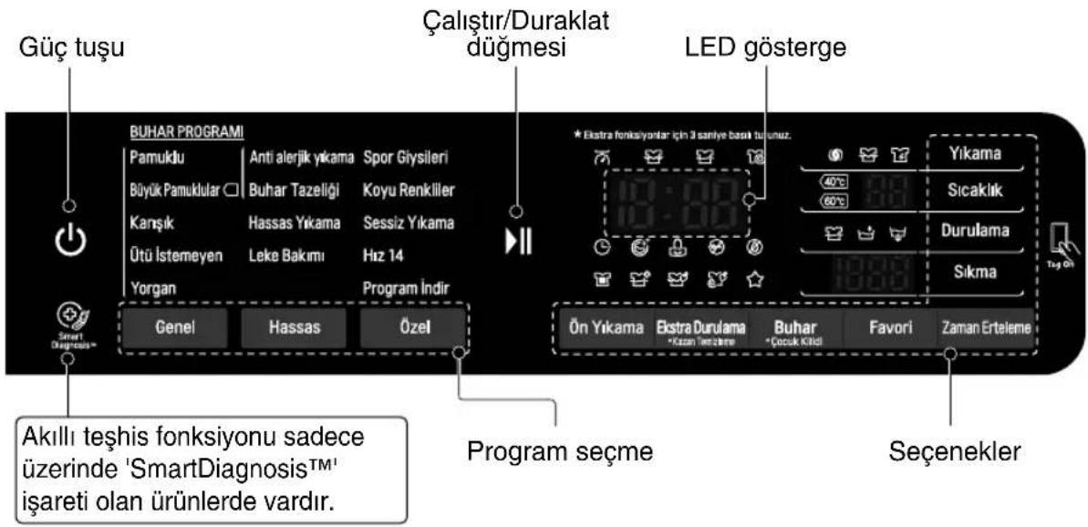 Güç tuşu Çalıştır/Duraklat düğmesi LED gösterge BUHAR PROGRAMI Pamuklu Anti alerjik yıkama Spor Giysileri Büyük Pamuklular Buhar Tazeliği Koyu Renkiller Kanışık Hassas Yıkama Sessiz Yıkama Ötü İstemeyen Leke Bakımı Hız 14 Yorgan Program Indir Genel Hassas Özel Program seçme Yıkama 40°C 58° 60°C Duru…