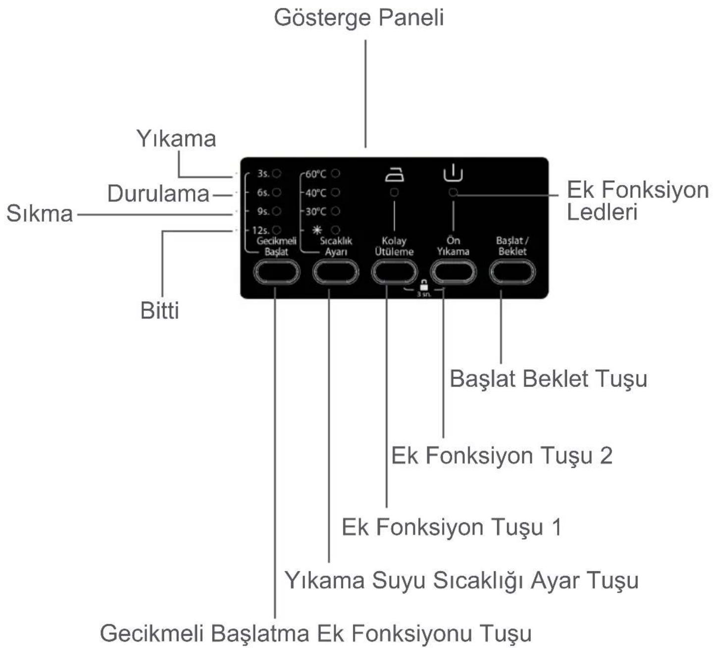 Gösterge Paneli Yıkama Durulama Sıkma Bitti 3s. 60°C 6s. 40°C 9s. 30°C 12s. * Ek Fonksiyon Ledleri Sıcaklık Ayarı Kolay Ütüleme Ön Yıkama Başlat / Beklet Battı Eik Fonksiyon Tuşu 2 Ek Fonksiyon Tuşu 1 Yıkama Suyu Sıcaklığı Ayar Tuşu Gecikmeli Başlatma Ek Fonksiyonu Tuşu