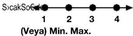 S\cakSo\vak 1 2 3 4 (Vya) Min. Max.