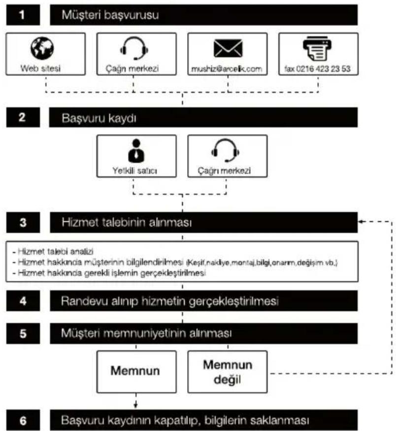 Arçelik 5275 NHEY - Müşteri Memnuniyeti Politikası - 1