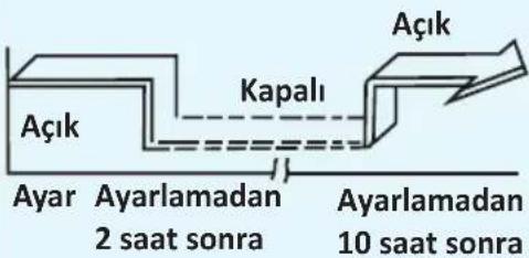 Açık Kapalı Açık Ayar Ayarlamadan 2 saat sonra Ayarlamadan 10 saat sonra