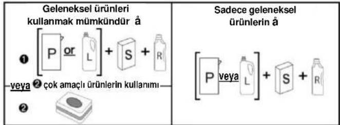Geleneksel ürünleri kullanmak mümkündür. ① [P veya L] + S + R veya ② çok amaçlı ürünlerin kullanımı. ② Sadece geleneksel ürünlerin kullanımı. [P veya L] + S + R