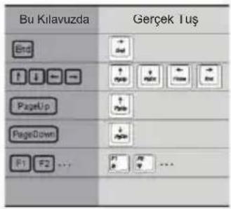 Bu Kilavuzda Gerçek Tuş End + - + PageUp + PageDown F1 F2 ... F1 F2 ...