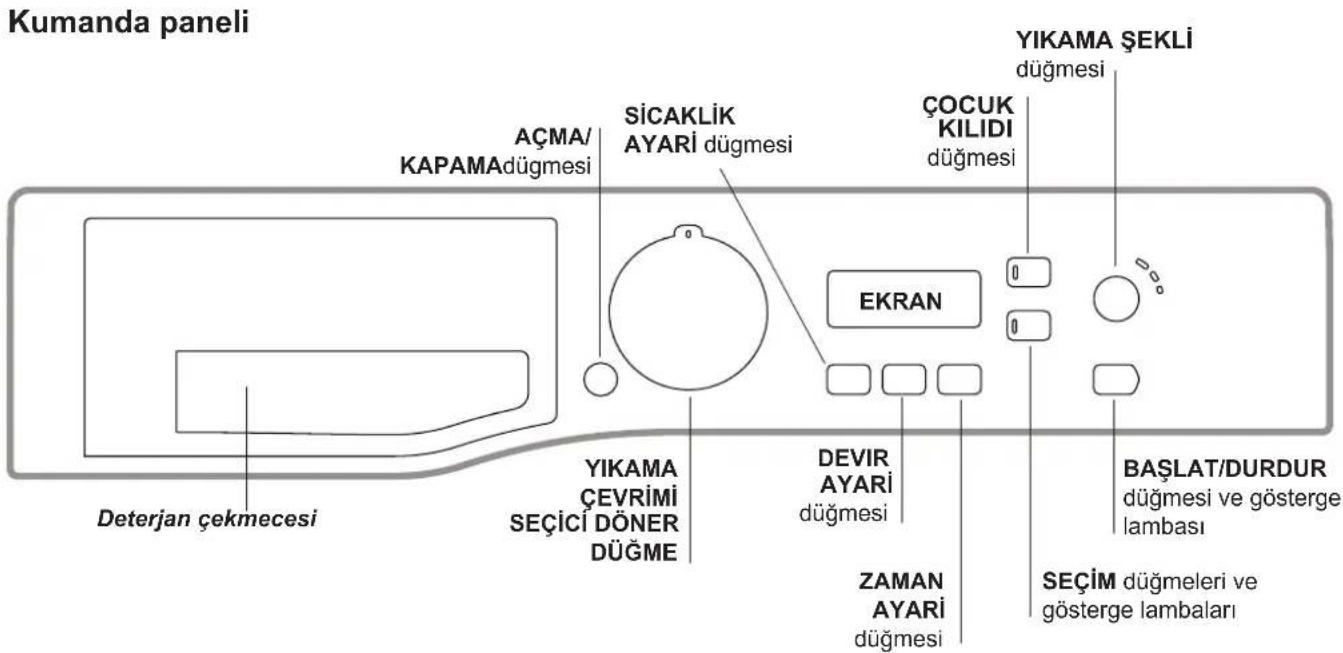 Kumanda paneli AÇMA/ KAPAMAdügmesi SİCAKLİK AYARİ düğmesi ÇOCUK KILIDI düğmesi YIKAMA ŞEKLI düğmesi EKRAN Deterjan çekmecesi YIKAMA ÇEVRİMİ SEÇİCİ DÖNER DÜĞME DEVIR AYARİ düğmesi ZAMAN AYARİ düğmesi BAŞLAT/DURDUR düğmesi ve gösterge lambası SEÇİM düğmeleri ve gösterge lambaları