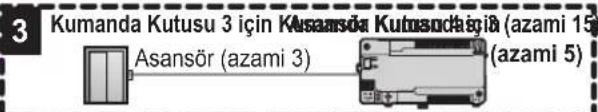 3 Kumanda Kutusu 3 için Kusansör Kutusandagir (azami 15) Asansör (azami 3) (azami 5)