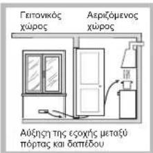 Геповикός χώρος Аеріζόμενος χώρος Αύξηστης εσοχής μεταξύ πόρτας και δαπέδου
