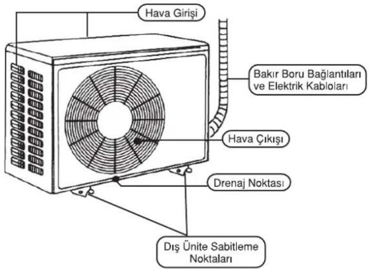 Hava Girişi Bakır Boru Bağlantıları ve Elektrik Kabloları Hava Çıkışı Drenaj Noktası Dış Ünite Sabitleme Noktaları