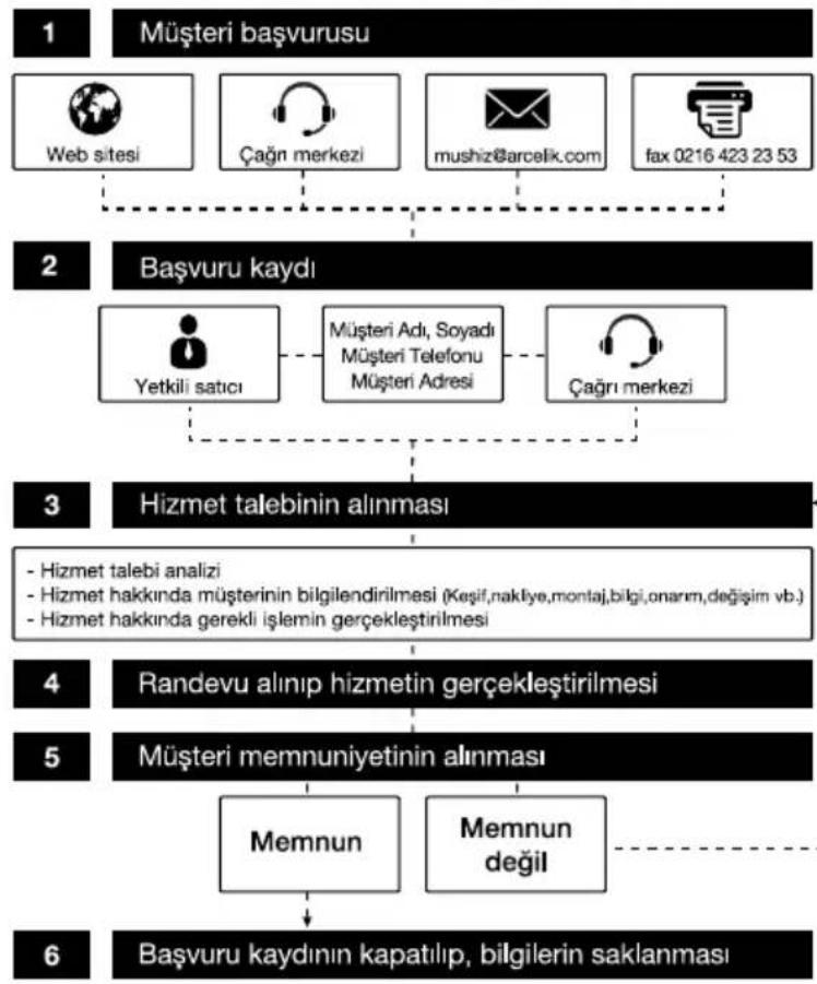 graph TD A["1 Müşteri başvuru"] --> B["Web sitesi"] A --> C["Çağın merkezi"] A --> D["mushiz@arcelik.com"] A --> E["fax 0216 423 23 53"] B --> F["2 Başvuru kaydı"] C --> F D --> F E --> F F --> G["Yetkili satıcı"] F --> H["Müşteri Adı, Soyadı Müşteri Telefonu Müşteri Adresi"] F --> I["Çağın merkezi"…