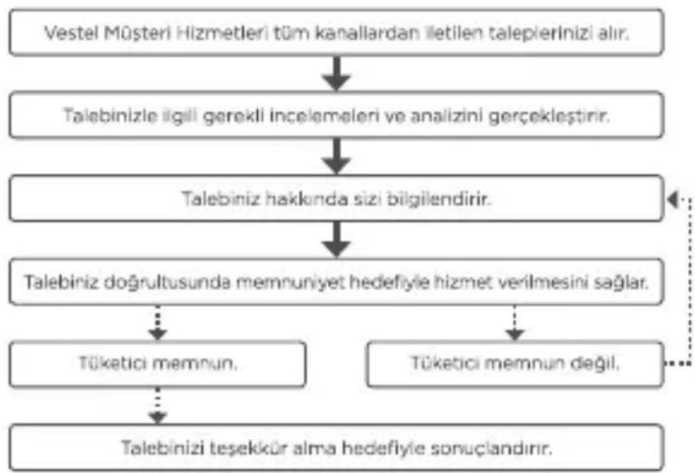 | Process | Amount | | --- | --- | | Vestel Müşteri Hizmetleri tüm kanallardan İletilen talepierinizi alır. | 0 | | Talebiniz ilegili gerekli incelemeleri ve analizini gerçekleştirir. | 0 | | Talebiniz hakkında sizi bilgilendirir. | 0 | | Talebiniz doğrultusunda memnuniyet hedefliyle hizmet verilmes…