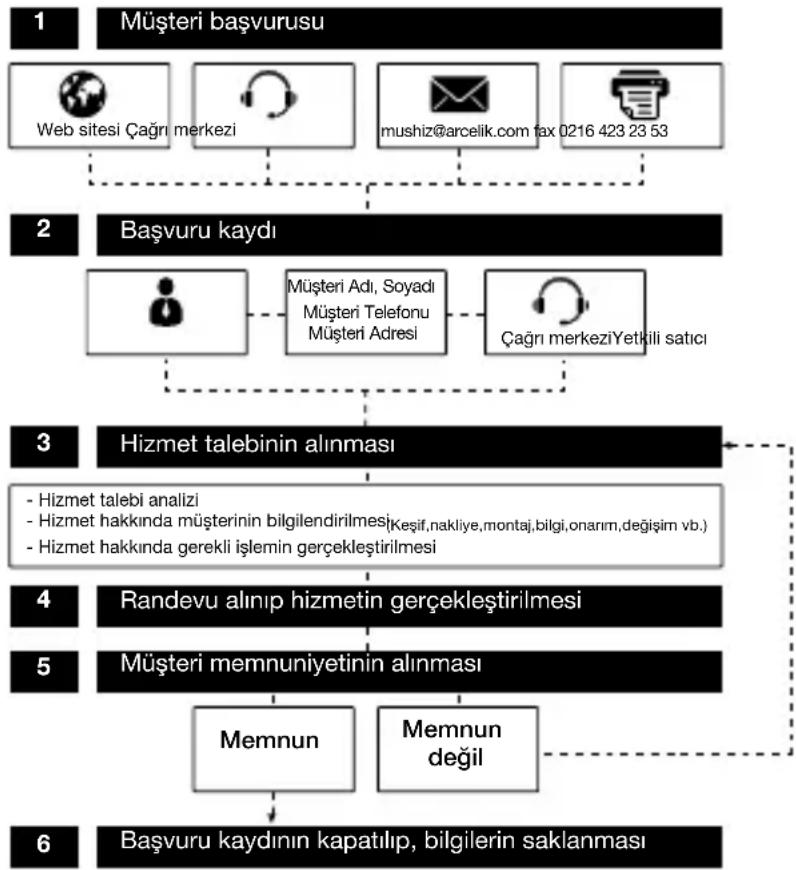 graph TD A["Müşteri başvurusu"] --> B["Web sitesi Çağrı merkezi"] A --> C["mushiz@arcelik.com tax 0216 423 23 53"] B --> D["Başvuru kaydı"] C --> D D --> E["Müşteri Adı, Soyadı Müşteri Telefonu Müşteri Adresi"] D --> F["Çağrı merkeziYetkili satıcı"] E --> G["Hizmet talebinin alınması"] F --> G G -->…