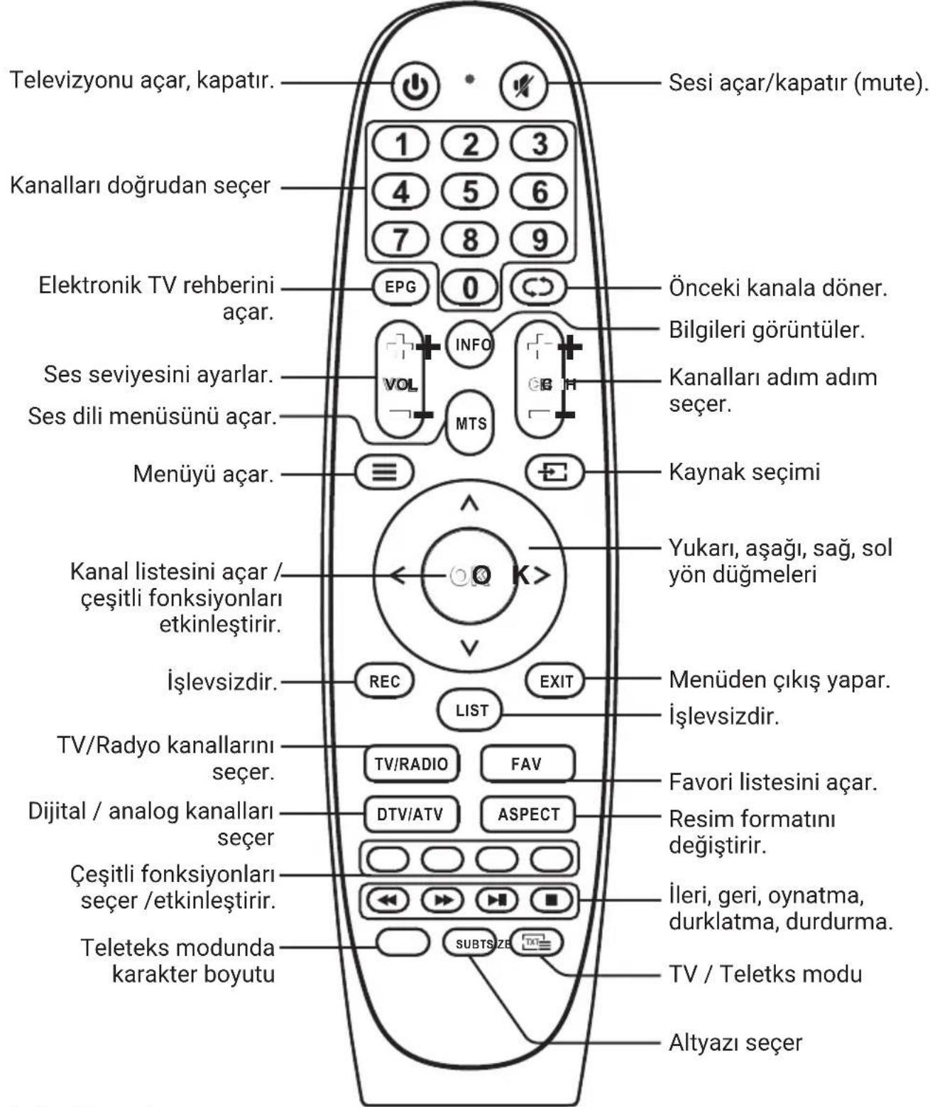 Televizyonu açar, kapatır. Sesi açar/kapatır (mute). Kanalları doğrudan seçer 1 2 3 4 5 6 7 8 9 EPG 0 Önceki kanala döner. Elektronik TV rehberini açar. Bilgileri görüntüler. Ses seviyesini ayarlar. INFO Kanalları adım adım seçer. Ses dili menüsünü açar. MTS Kaynak seçimi Menüyü açar. ^K Yukarı, aşağı, sağ, sol yön düğmeleri Kanal listesini açar / çeşitli fonksiyonları etkinleştirir. İşlevsizdir. REC EXIT LIST Menüden çıkış yapar. İşlevsizdir. TV/Radyo kanallarını seçer. TV/RADIO FAV Favori listesini açar. Dijital / analog kanalları seçer DTV/ATV ASPECT Resim formatını değiştirir. Çeşitli fonksiyonları seçer /etkinleştirir. İleri, geri, oynatma, durklatma, durdurma. Teleteks modunda karakter boyutu SUBSIZE TV / Teletks modu Altyazı seçer