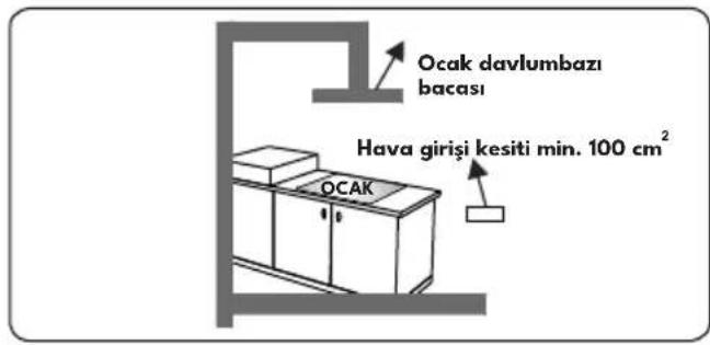 Ocak davlumbazı bacası Hava girişi kesiti min. 100 cm² OCAK