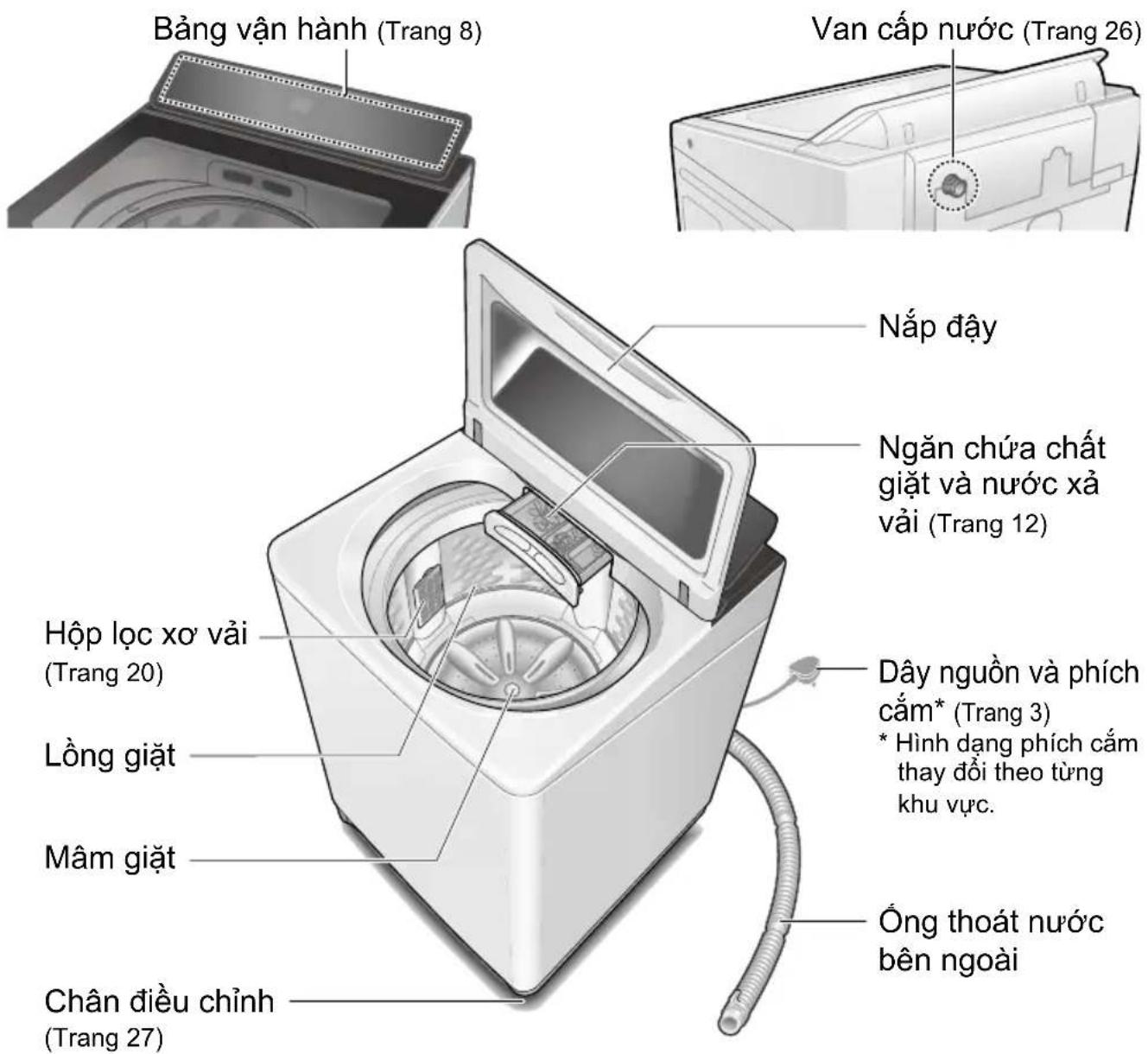 Bảng vận hành (Trang 8) Van cấp nước (Trang 26) Nắp đây Ngăn chứa chất giặt và nước xả vải (Trang 12) Hộp lọc xo vải (Trang 20) Lồng giặt Mâm giặt Chân điều chỉnh (Trang 27) Dây nguồn và phích cấm* (Trang 3) * Hình dạng phích cấm thay đổi theo từng khu vực. Ống thoát nước bên ngoài