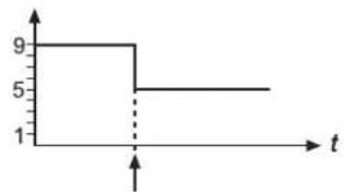| t | Value | |---|---| | 0 | 9 | | 1 | 5 | | 2 | 5 |