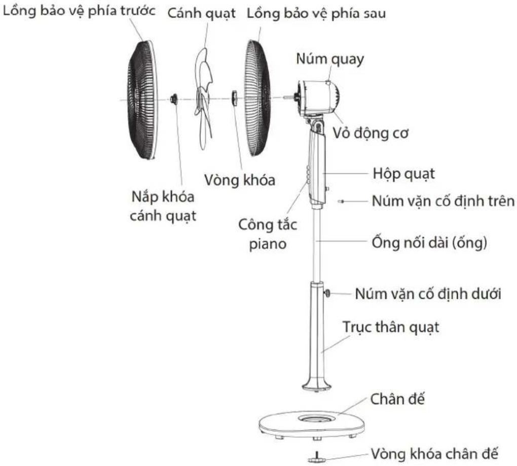 Lống bảo vệ phía trước Cánh quạt Lống bảo vệ phía sau Nắp khóa cánh quạt Vòng khóa Công tắc piano Núm quay Vỏ động cơ Hộp quạt Núm vận cố định trên Ống nối dài (ống) Núm vận cố định dưới Trục thân quạt Chân đế Vòng khóa chân đế