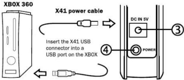 XBOX 360 X41 power cable Insert the X41 USB connector into a USB port on the Xbox DC IN 5V POWER ③ ④