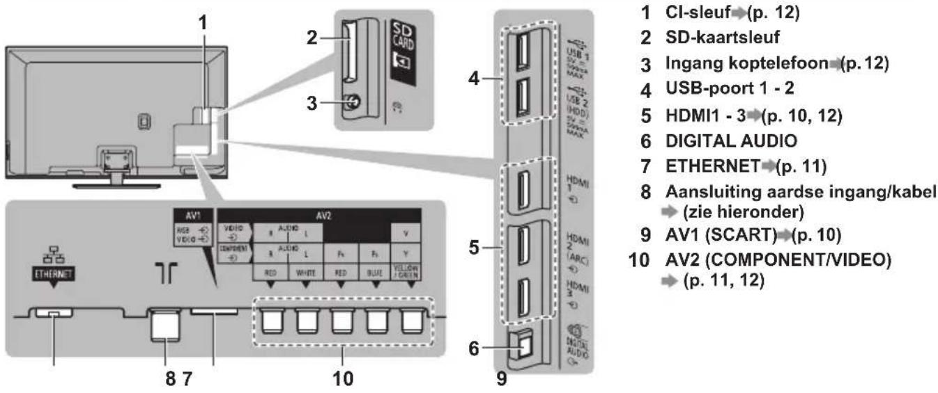 1 CI-sleuf (p. 12) 2 SD-kaartsleuf 3 Ingang koptelefoon (p. 12) 4 USB-poort 1 - 2 5 HDMI1 - 3 (p. 10, 12) 6 DIGITAL AUDIO 7 ETHERNET (p. 11) 8 Aansluiting aardse ingang/kabel 9 (zie hieronder) 10 AV1 (SCART) (p. 10) AV2 (COMPONENT/VIDEO) (p. 11, 12)