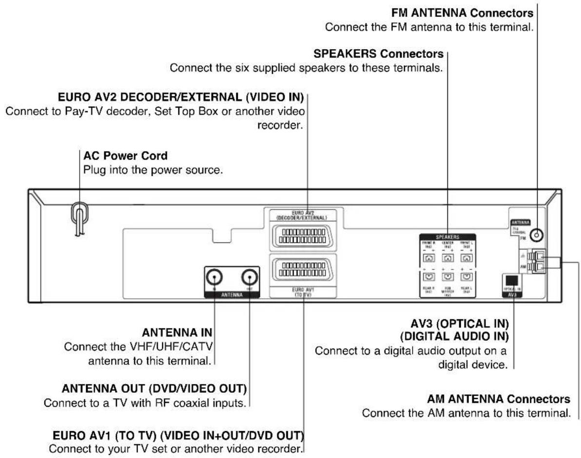 FM ANTENNA Connectors Connect the FM antenna to this terminal. SPEAKERS Connectors Connect the six supplied speakers to these terminals. EURO AV2 DECODER/EXTERNAL (VIDEO IN) Connect to Pay-TV decoder, Set Top Box or another video recorder. AC Power Cord Plug into the power source. ANTENNA IN Connect the VHF/UHF/CATV antenna to this terminal. ANTENNA OUT (DVD/VIDEO OUT) Connect to a TV with RF coaxial inputs. EURO AV1 (TO TV) (VIDEO IN+OUT/DVD OUT) Connect to your TV set or another video recorder. AV3 (OPTICAL IN) (DIGITAL AUDIO IN) Connect to a digital audio output on a digital device. AM ANTENNA Connectors Connect the AM antenna to this terminal.