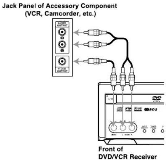 Jack Panel of Accessory Component (VCR, Camcorder, etc.) AUDIO OUTPUT VIDEO OUTPUT Front of DVD/VCR Receiver