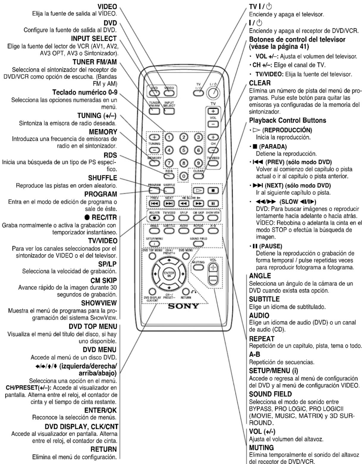VIDEO Elija la fuente de salida al VIDEO. DVD Configure la fuente de salida al DVD. INPUT SELECT Elige la fuente del lector de VCR (AV1, AV2, AV3 OPT, AV3 o Sintonizador). TUNER FM/AM Selecciona el sintonizador del receptor de DVD/VCR como opción de escucha. (Bandas FM y AM) Teclado numérico 0-9 Selecciona las opciones numeradas en un menú. TUNING (+/-) Sintoniza la emisora de radio deseada. MEMORY Introduzca una frecuencia de emisoras de radio en el sintonizador. RDS Inicia una búsqueda de un tipo de PS específico. SHUFFLE Reproduce las pistas en orden aleatorio. PROGRAM Entra en el modo de edición de programa o sale de éste. ● REC/ITR Graba normalmente o activa la grabación con temporizador instantáneo. TV/VIDEO Para ver los canales seleccionados por el sintonizador de VIDEO o el del televisor. SP/LP Selecciona la velocidad de grabación. CM SKIP Avance rápido de la imagen durante 30 segundos de grabación. SHOWVIEW Muestra el menú de programas para la programación del sistema SHOWVIEW. DVD TOP MENU Visualiza el menú del título del disco, si hay uno disponible. DVD MENU Accede al menú de un disco DVD. ◆/◆/◆/◆ (izquierda/derecha/arriba/abajo) Selecciona una opción en el menú. CH/PRESET(+/-): Accede al visualizador en pantalla. Alterna entre el reloj, el contador de cinta y el tiempo de cinta restante. ENTER/OK Reconoce la selección de menús. DVD DISPLAY, CLK/CNT Accede al visualizador en pantalla. Alterna entre el reloj, el contador de cinta. RETURN Elimina el menú de configuración. TV I / ⏻ Enciende y apaga el televisor. I / ⏻ Enciende y apaga el receptor de DVD/VCR. Botones de control del televisor (véase la página 41) • VOL +/-: Ajusta el volumen del televisor. • CH +/-: Elige el canal de TV. • TV/VIDEO: Elija la fuente del televisor. CLEAR Elimina un número de pista del menú de programas. Pulse este botón para quitar las emisoras ya configuradas de la memoria del sintonizador. Playback Control Buttons • ▶ (REPRODUCCIÓN) Inicia la reproducción. ■ (PARADA) Detiene la reproducción. • ◀◀ (PREV) (sólo modo DVD) Volver al comienzo del capítulo o pista actual o ir al capítulo o pista anterior. • ►▶ (NEXT) (sólo modo DVD) Ir al siguiente capítulo o pista. • ◀◀/►▶ (SLOW ◀/I/►) DVD: Para buscar imágenes o reproducir lentamente hacia adelante o hacia atrás. VIDEO: Rebobina o adelanta la cinta en el modo STOP o efectúa la búsqueda de imagen. • II (PAUSE) Detiene la reproducción o grabación de forma temporal / pulse repetidas veces para reproducir fotograma a fotograma. ANGLE Selecciona un ángulo de la cámara de un DVD cuando exista esta opción. SUBTITLE Elige un idioma de subtitulado. AUDIO Elige un idioma de audio (DVD) o un canal de audio (CD). REPEAT Repetición de un capítulo, pista, tema o todo. A-B Repetición de secuencias. SETUP/MENU (i) Accede o regresa al menú de configuración del DVD y al menú de configuración VIDEO. SOUND FIELD Selecciona el modo de sonido entre BYPASS, PRO LOGIC, PRO LOGICII (MOVIE, MUSIC, MATRIX) y 3D SURROUND. VOL (+/-) Ajusta el volumen del altavoz. MUTING Elimina temporalmente el sonido del altavoz del receptor de DVD/VCR.