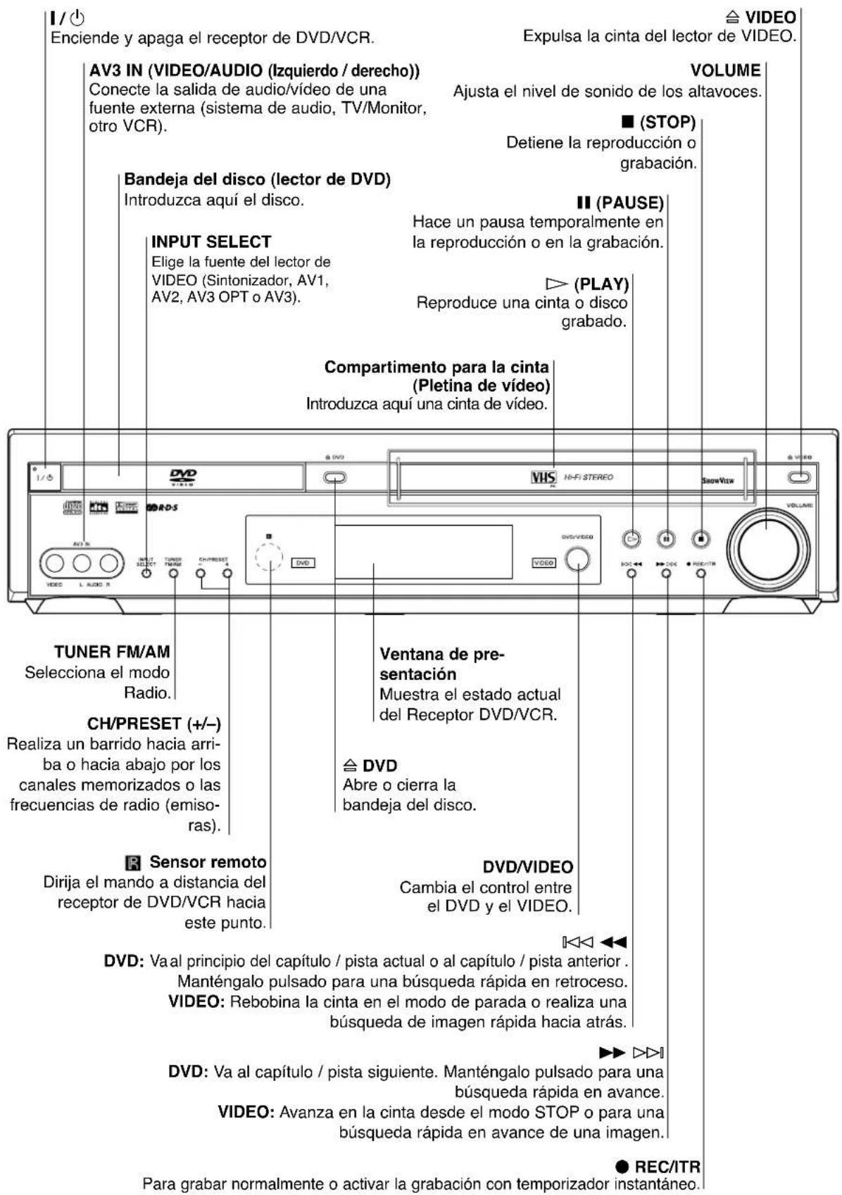 I / ⏻ Enciende y apaga el receptor de DVD/VCR. Expulsa la cinta del lector de VIDEO. AV3 IN (VIDEO/AUDIO (Izquierdo / derecho)) Conecte la salida de audio/vídeo de una fuente externa (sistema de audio, TV/Monitor, otro VCR). VOLUME Ajusta el nivel de sonido de los altavoces. ■ (STOP) Detiene la reproducción o grabación. Bandeja del disco (lector de DVD) Introduzca aquí el disco. II (PAUSE) INPUT SELECT Elige la fuente del lector de VIDEO (Sintonizador, AV1, AV2, AV3 OPT o AV3). Hace un pausa temporalmente en la reproducción o en la grabación. ► (PLAY) Reproduce una cinta o disco grabado. Compartimento para la cinta (Pletina de vídeo) Introduzca aquí una cinta de vídeo. TUNER FM/AM Selecciona el modo Radio. CH/PRESET (+/-) Realiza un barrido hacia arriba o hacia abajo por los canales memorizados o las frecuencias de radio (emisoras). R Sensor remoto Dirija el mando a distancia del receptor de DVD/VCR hacia este punto. Ventana de presentación Muestra el estado actual del Receptor DVD/VCR. △ DVD Abre o cierra la bandeja del disco. DVD/VIDEO Cambia el control entre el DVD y el VIDEO. DVD: Va al principio del capítulo / pista actual o al capítulo / pista anterior . Manténgalo pulsado para una búsqueda rápida en retroceso. VIDEO: Rebobina la cinta en el modo de parada o realiza una búsqueda de imagen rápida hacia atrás. DVD: Va al capítulo / pista siguiente. Manténgalo pulsado para una búsqueda rápida en avance. VIDEO: Avanza en la cinta desde el modo STOP o para una búsqueda rápida en avance de una imagen. ● REC/ITR Para grabar normalmente o activar la grabación con temporizador instantáneo.