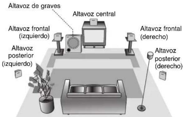 Altavoz de graves Altavoz central Altavoz frontal (izquierdo) Altavoz frontal (derecho) Altavoz posterior (izquierdo) Altavoz posterior (derecho)