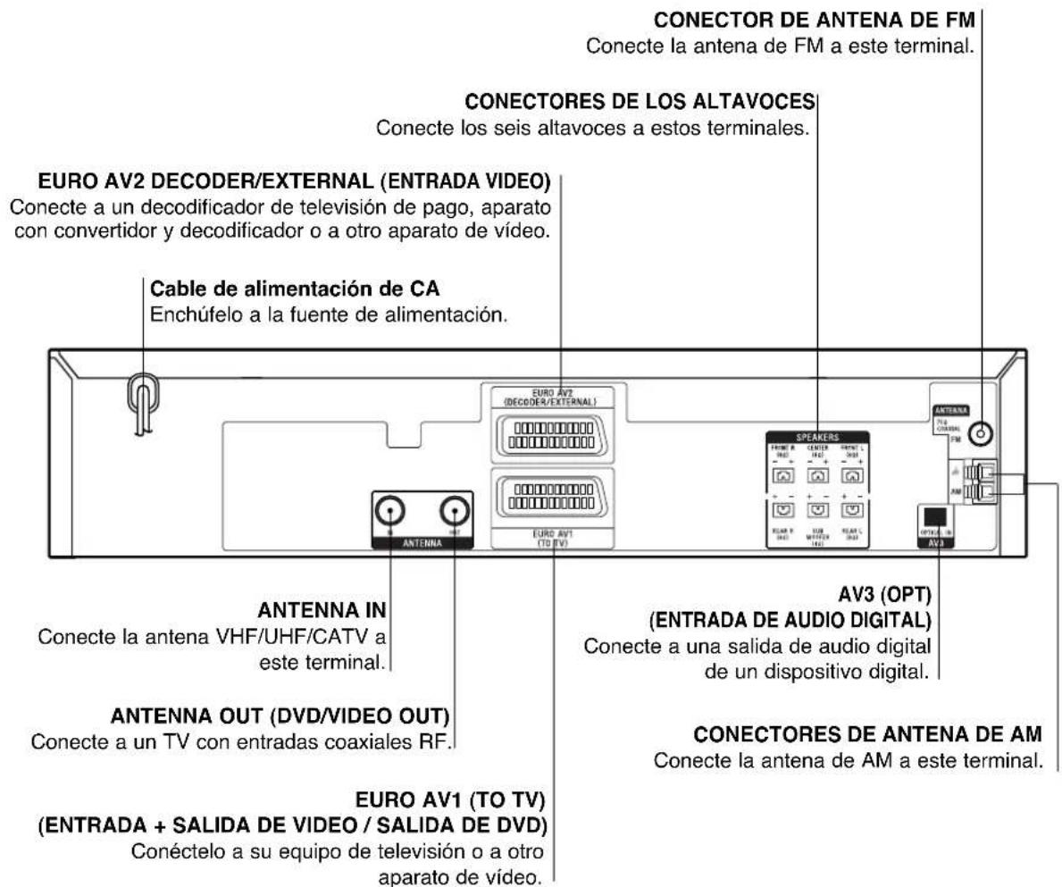 CONECTOR DE ANTENA DE FM Conecte la antena de FM a este terminal. CONECTORES DE LOS ALTAVOCES Conecte los seis altavoces a estos terminales. EURO AV2 DECODER/EXTERNAL (ENTRADA VIDEO) Conecte a un decodificador de televisión de pago, aparato con convertidor y decodificador o a otro aparato de vídeo. Cable de alimentación de CA Enchúfelo a la fuente de alimentación. ANTENNA IN Conecte la antena VHF/UHF/CATV a este terminal. ANTENNA OUT (DVD/VIDEO OUT) Conecte a un TV con entradas coaxiales RF. EURO AV1 (TO TV) (ENTRADA + SALIDA DE VIDEO / SALIDA DE DVD) Conéctelo a su equipo de televisión o a otro aparato de vídeo. AV3 (OPT) (ENTRADA DE AUDIO DIGITAL) Conecte a una salida de audio digital de un dispositivo digital. CONECTORES DE ANTENA DE AM Conecte la antena de AM a este terminal.