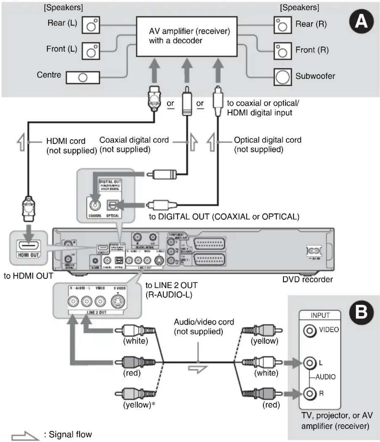 SONY RDR-HXD1065 - Step 3: Connecting the Audio Cords - 1