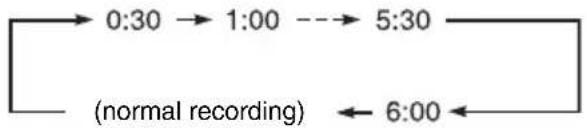 SONY RDR-HXD1065 - Press ● REC repeatedly to set the duration. - 1