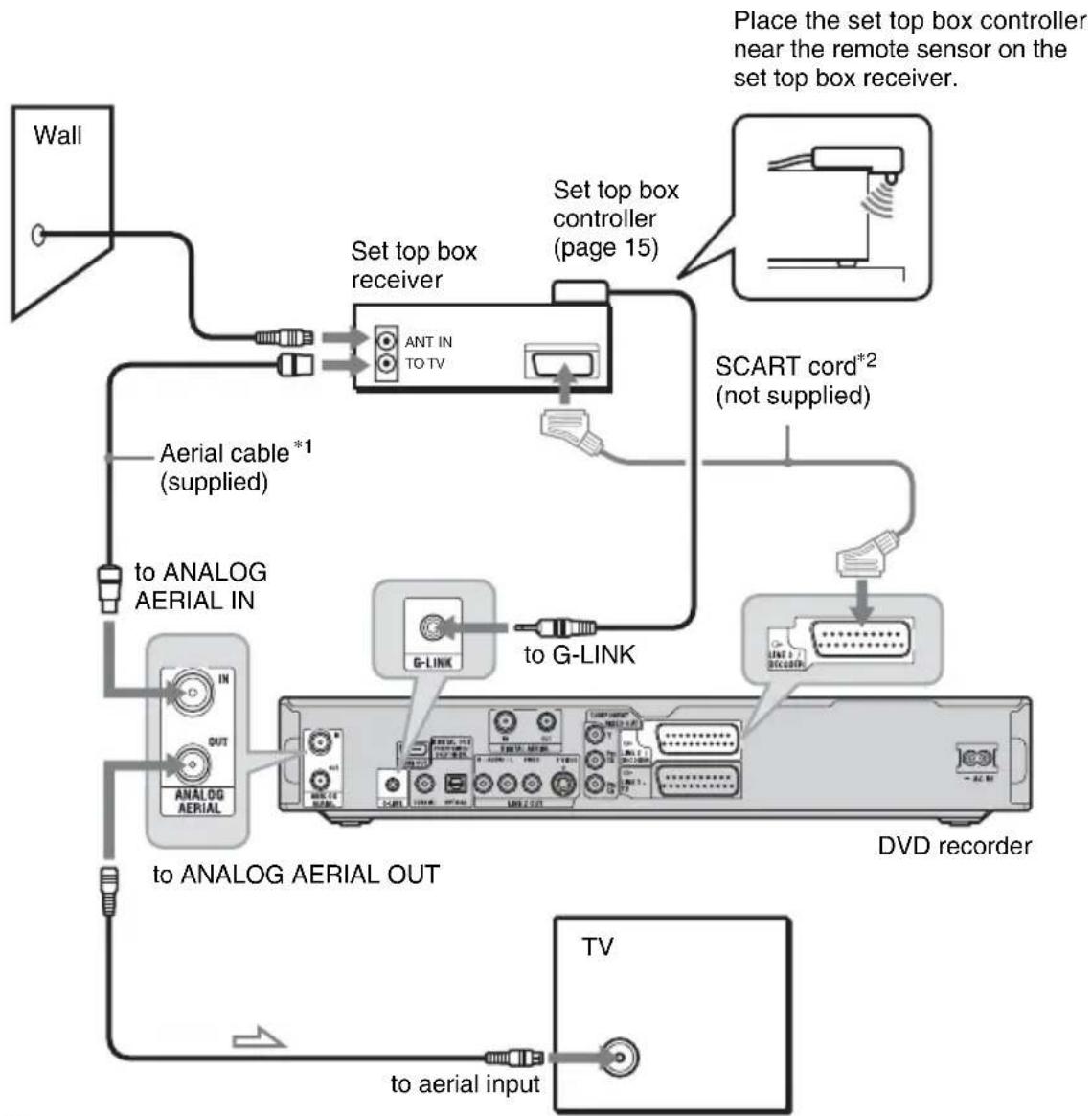 SONY RDR-HXD1065 - B: Receiving cable or satellite (For Analogue Mode) - 1