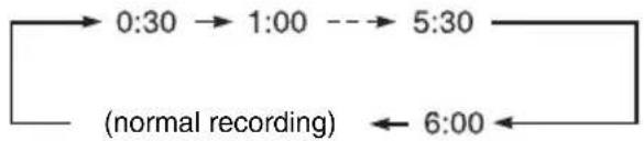 SONY RDR-HXD1065 - Press ● REC repeatedly to set the duration. - 1