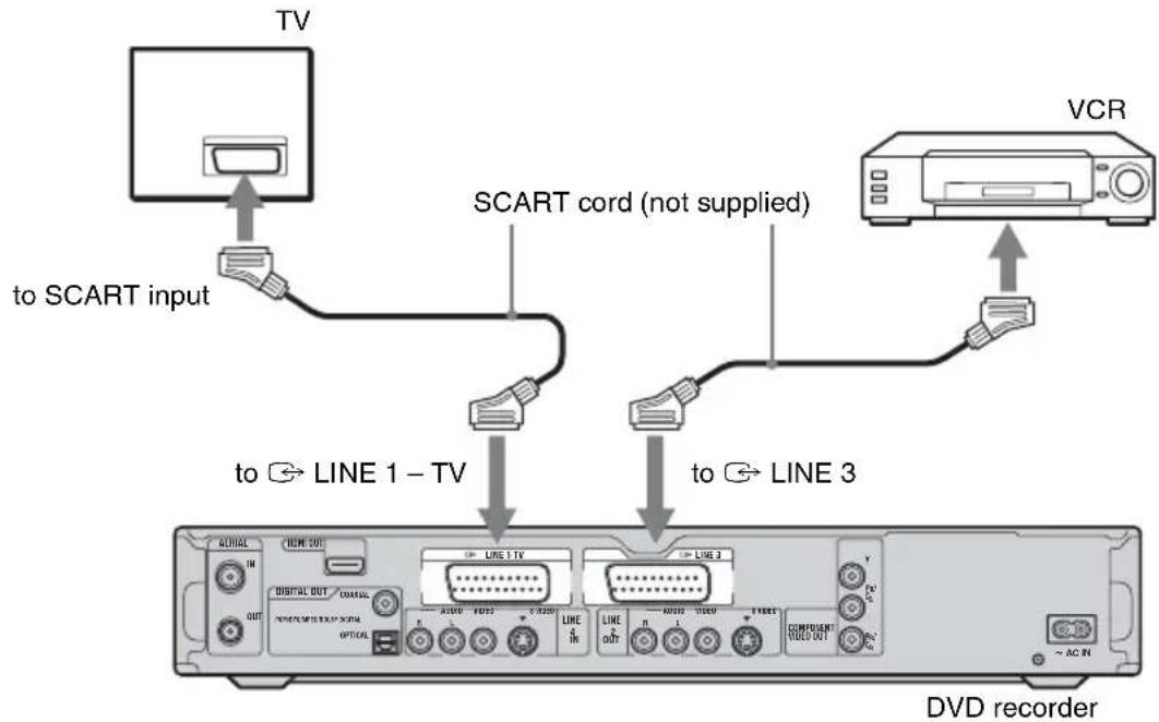 TV to SCART input SCART cord (not supplied) to → LINE 1 – TV to → LINE 3 VCR ADUAL HOME OUT CONTROL DIGITAL OUT OPTICAL LINE 1 TV LINE 2 COMPOLENT VIDEO OUT DVD recorder